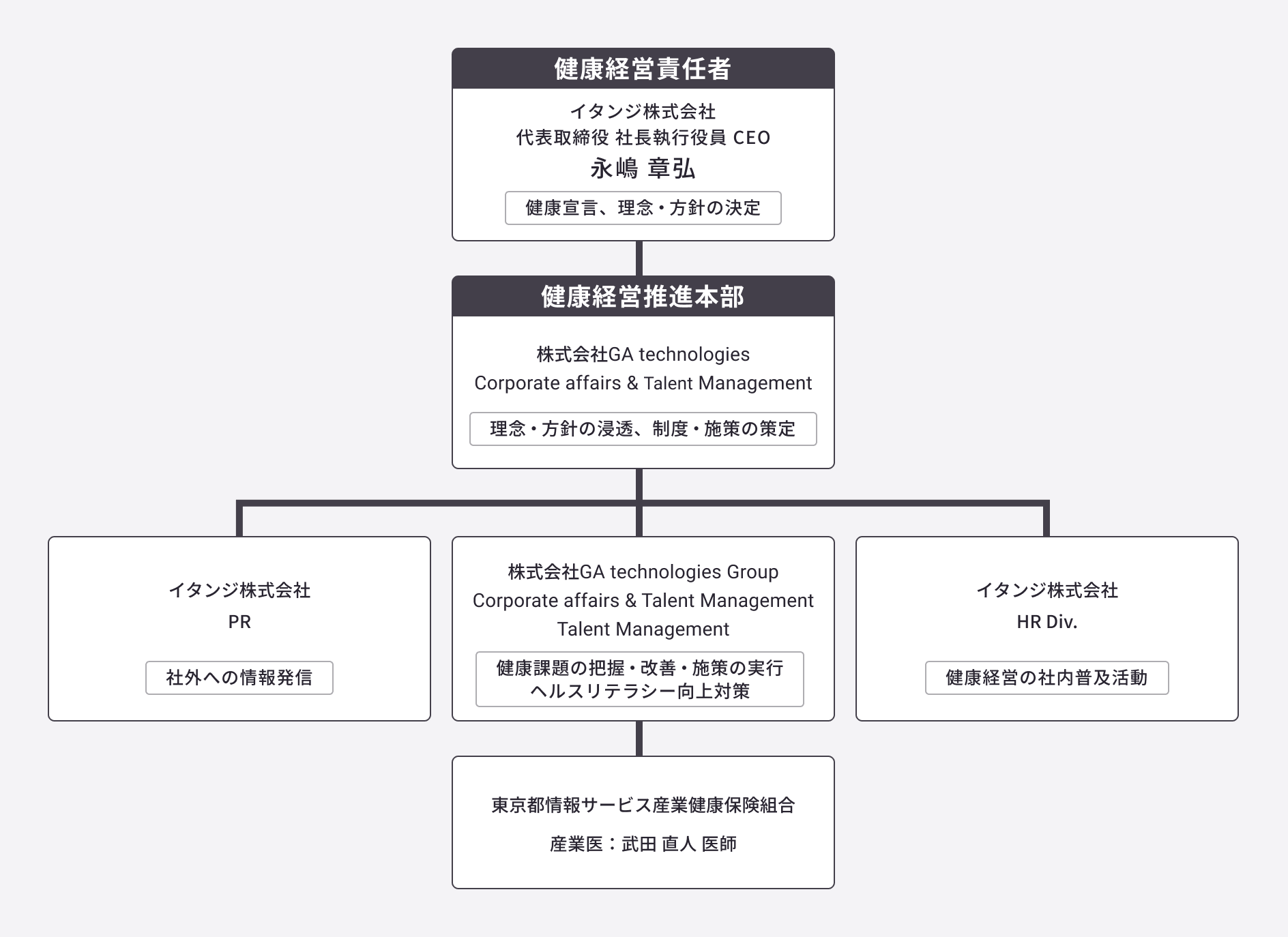 健康経営推進体制図