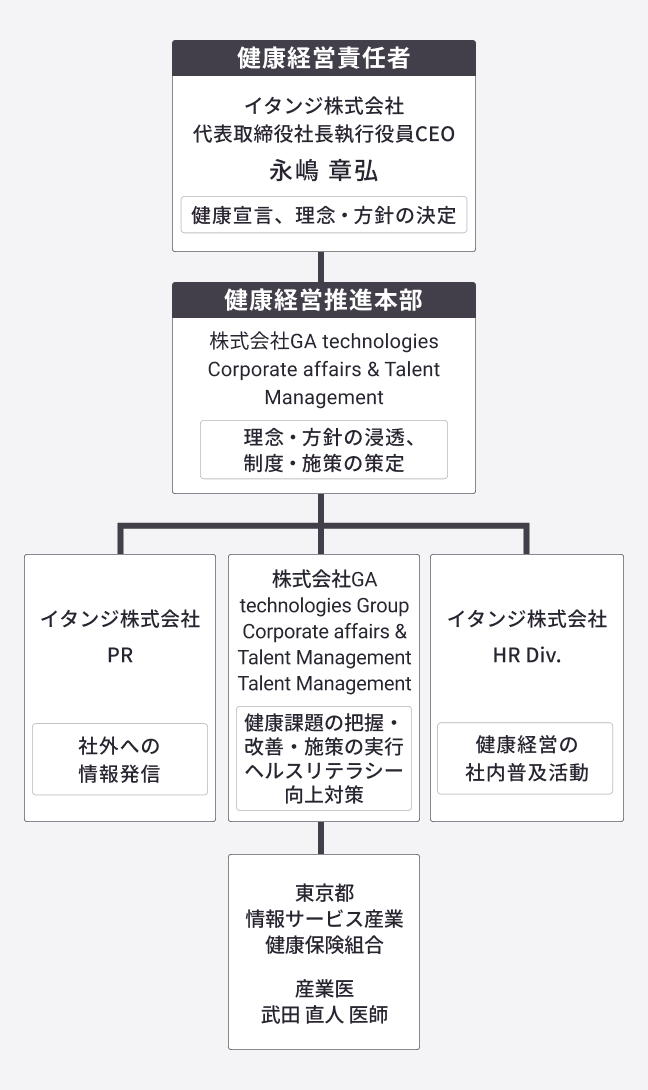 健康経営推進体制図